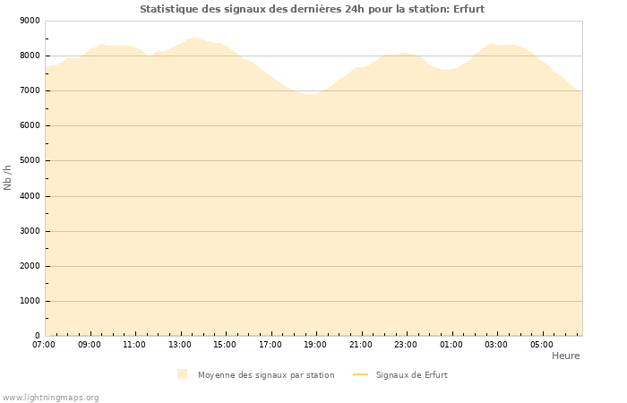 Graphes: Statistique des signaux