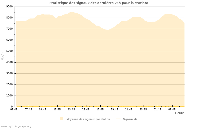 Graphes: Statistique des signaux