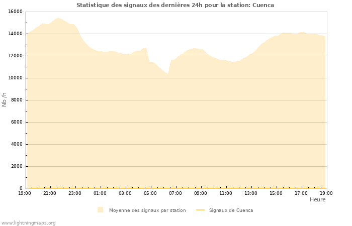 Graphes: Statistique des signaux