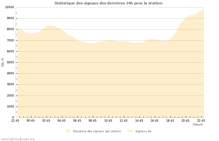 Graphes: Statistique des signaux