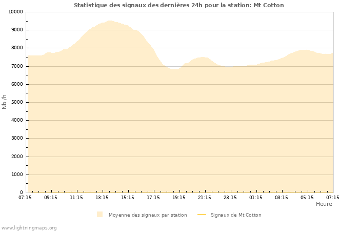 Graphes: Statistique des signaux