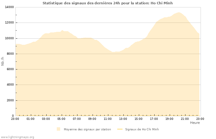 Graphes: Statistique des signaux