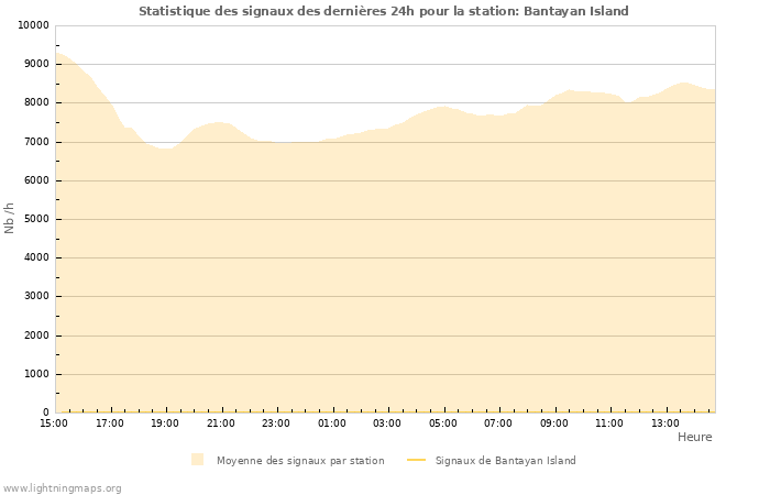 Graphes: Statistique des signaux