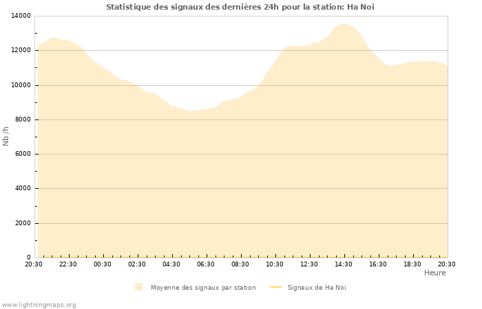 Graphes: Statistique des signaux