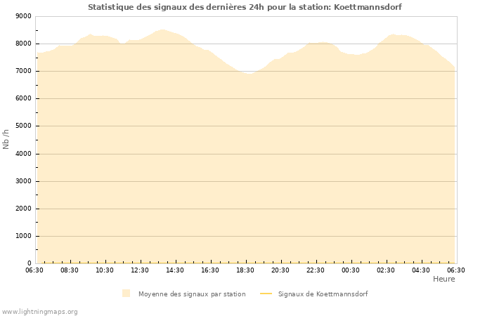 Graphes: Statistique des signaux