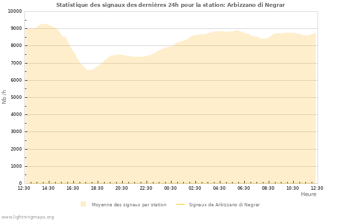 Graphes: Statistique des signaux