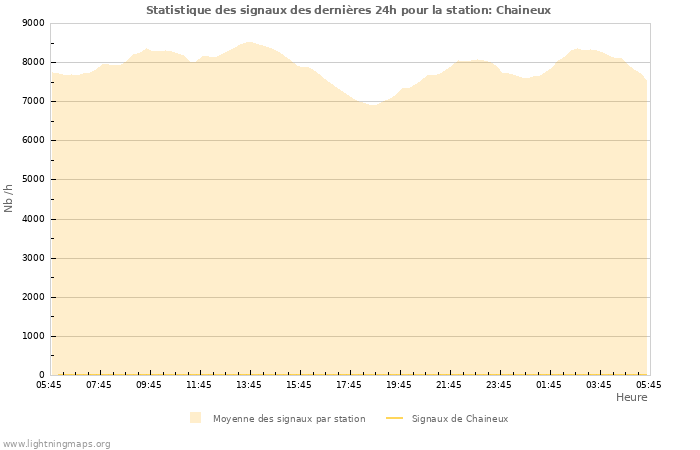 Graphes: Statistique des signaux