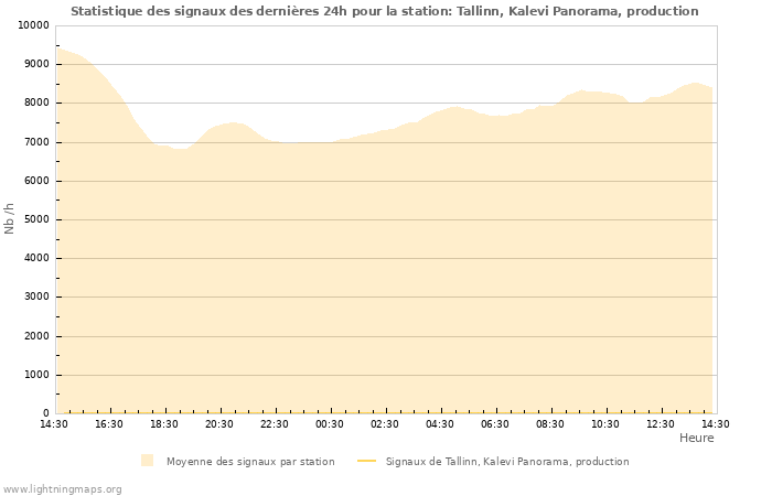 Graphes: Statistique des signaux