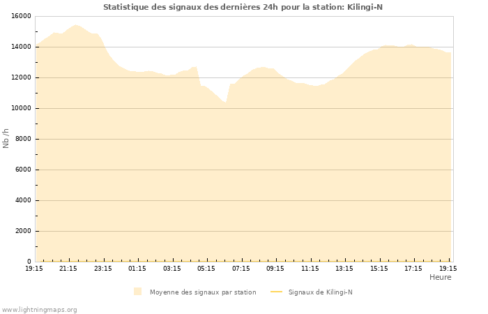 Graphes: Statistique des signaux