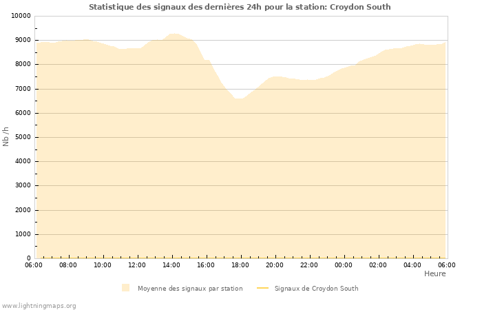 Graphes: Statistique des signaux