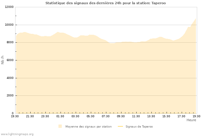 Graphes: Statistique des signaux