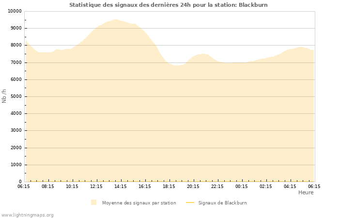 Graphes: Statistique des signaux