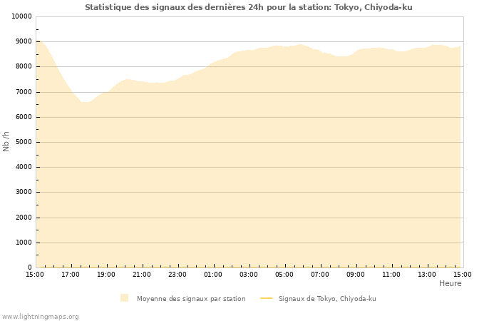 Graphes: Statistique des signaux