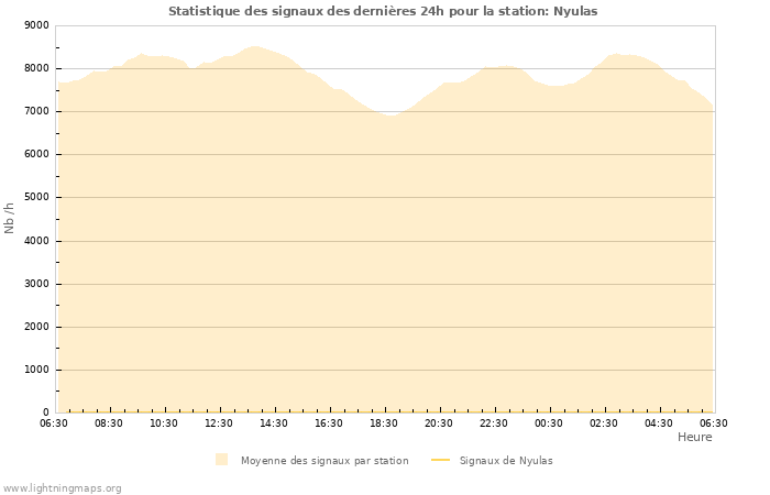 Graphes: Statistique des signaux