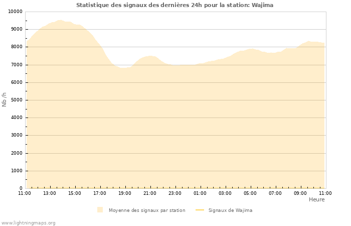 Graphes: Statistique des signaux