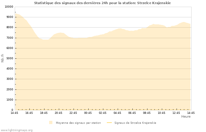 Graphes: Statistique des signaux