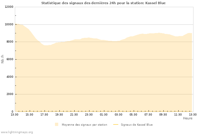 Graphes: Statistique des signaux