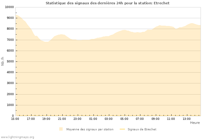 Graphes: Statistique des signaux