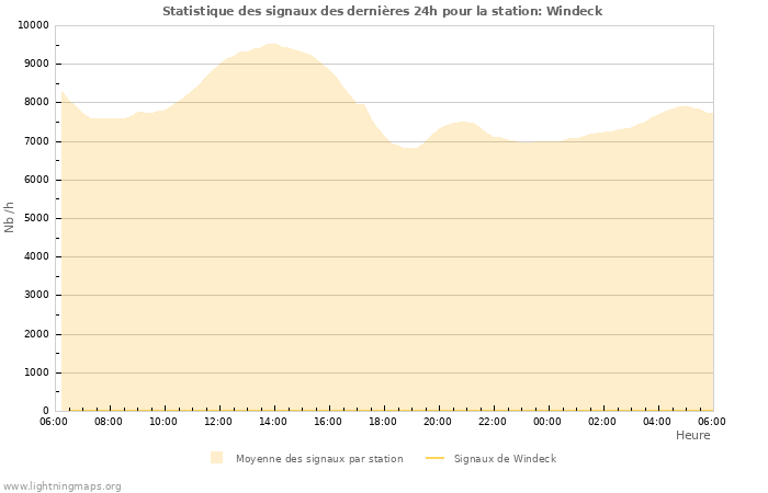 Graphes: Statistique des signaux