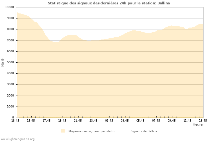 Graphes: Statistique des signaux