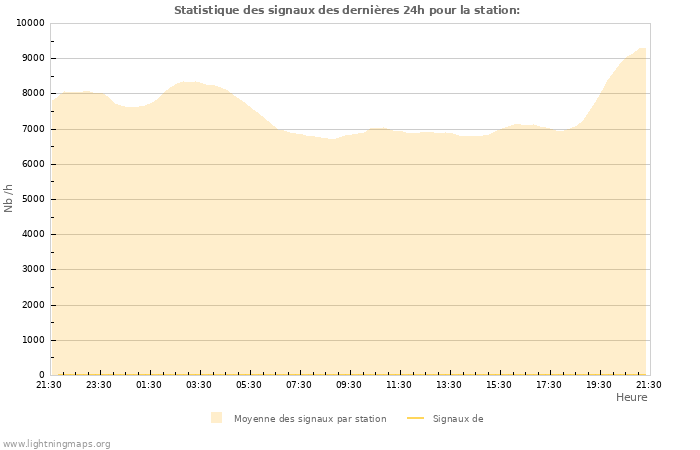 Graphes: Statistique des signaux