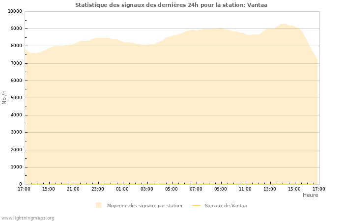 Graphes: Statistique des signaux