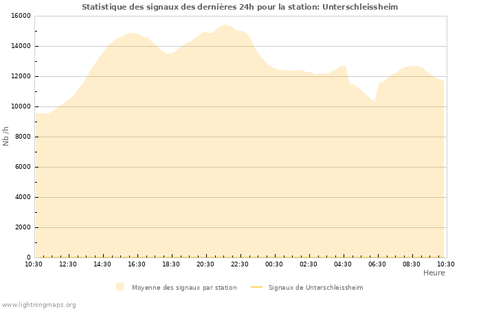 Graphes: Statistique des signaux