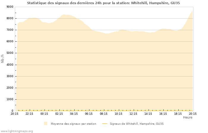 Graphes: Statistique des signaux