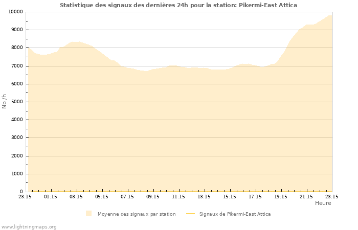 Graphes: Statistique des signaux