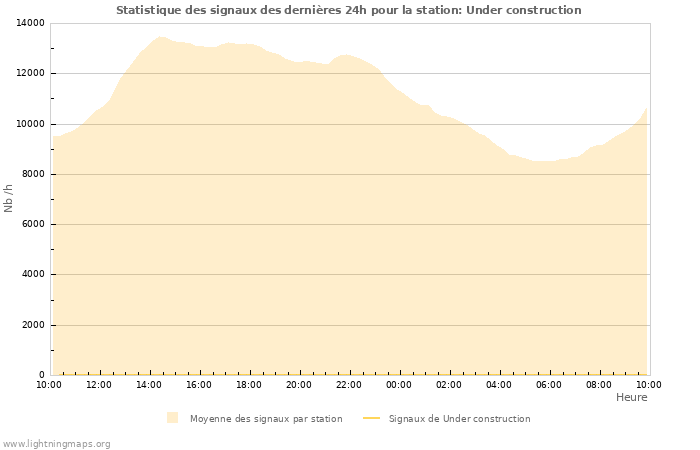 Graphes: Statistique des signaux