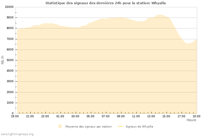 Graphes: Statistique des signaux