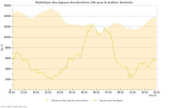 Graphes: Statistique des signaux