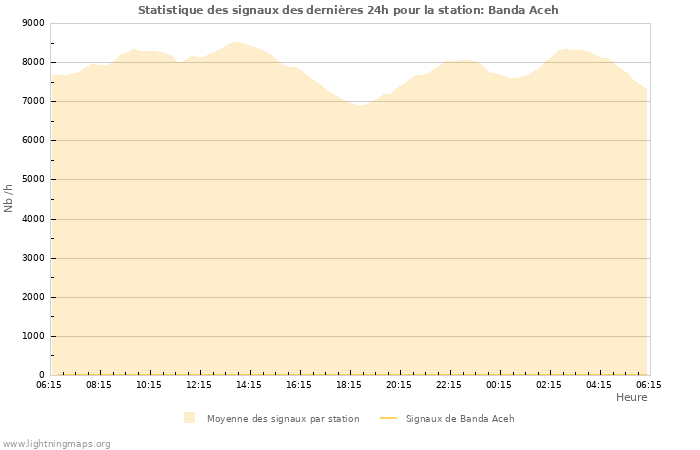 Graphes: Statistique des signaux