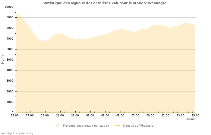 Graphes: Statistique des signaux