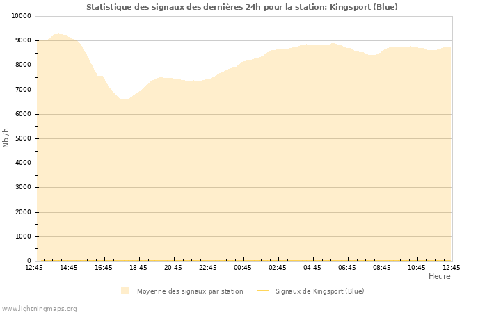 Graphes: Statistique des signaux