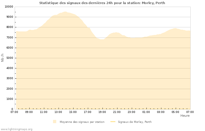 Graphes: Statistique des signaux