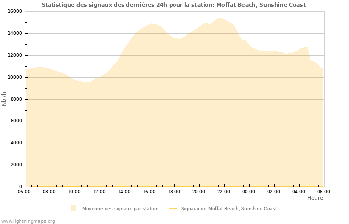 Graphes: Statistique des signaux