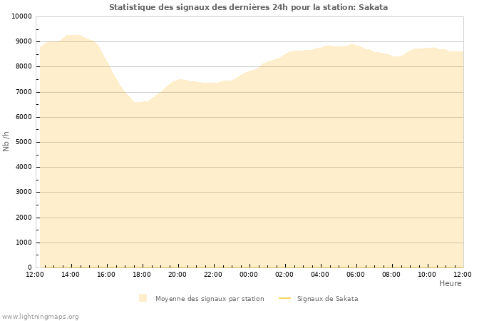 Graphes: Statistique des signaux