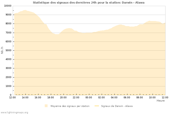 Graphes: Statistique des signaux