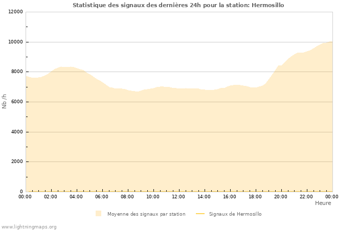 Graphes: Statistique des signaux