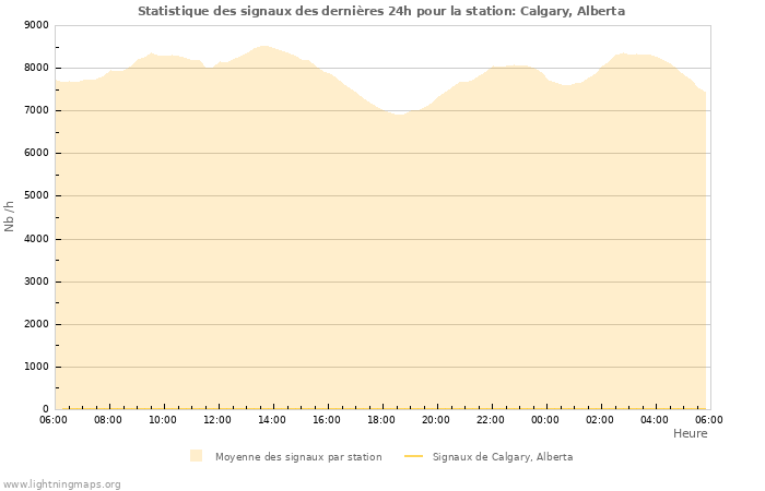 Graphes: Statistique des signaux