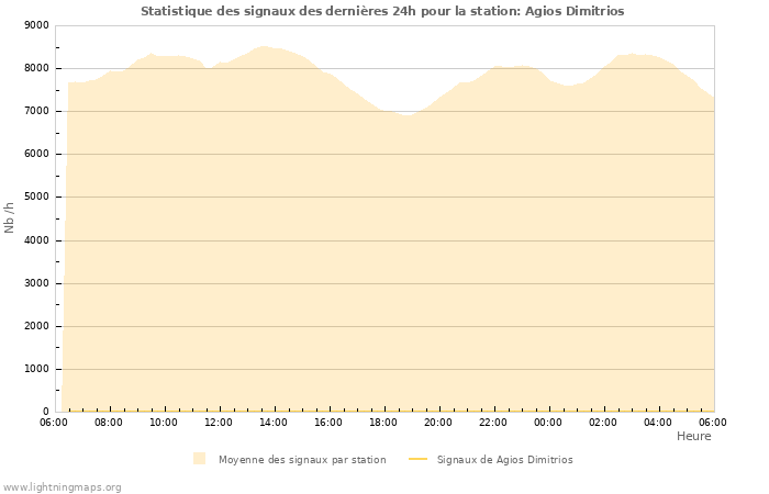 Graphes: Statistique des signaux