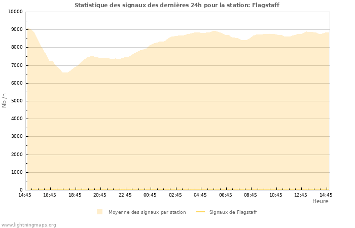 Graphes: Statistique des signaux