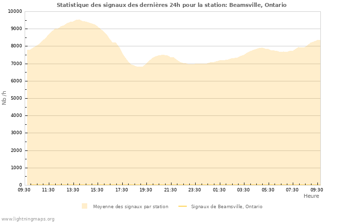 Graphes: Statistique des signaux