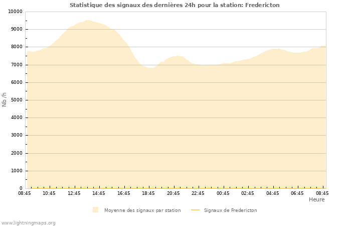 Graphes: Statistique des signaux