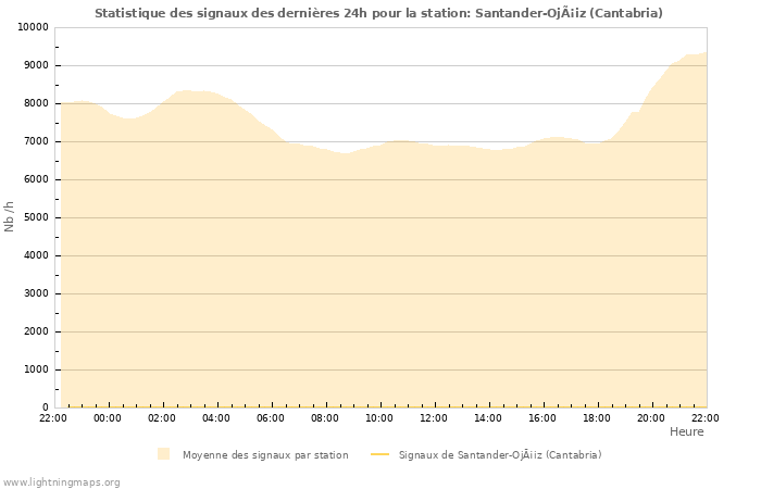 Graphes: Statistique des signaux