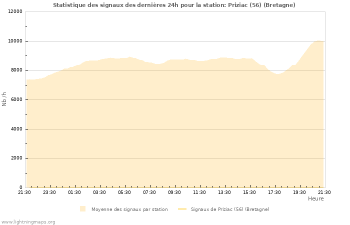 Graphes: Statistique des signaux