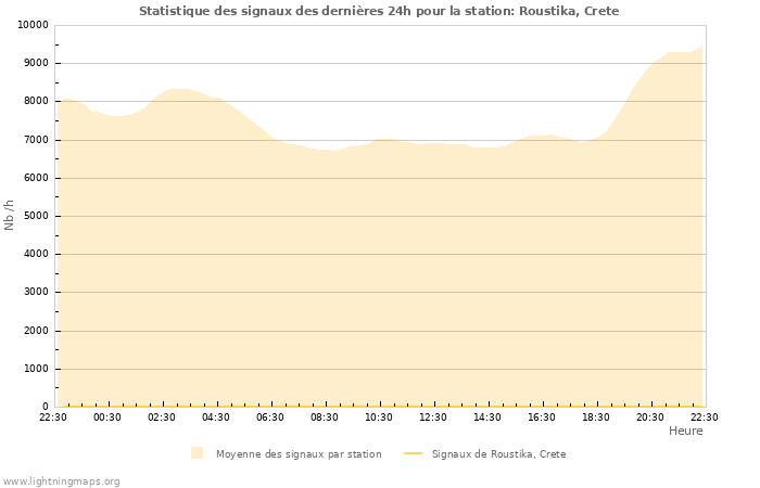 Graphes: Statistique des signaux