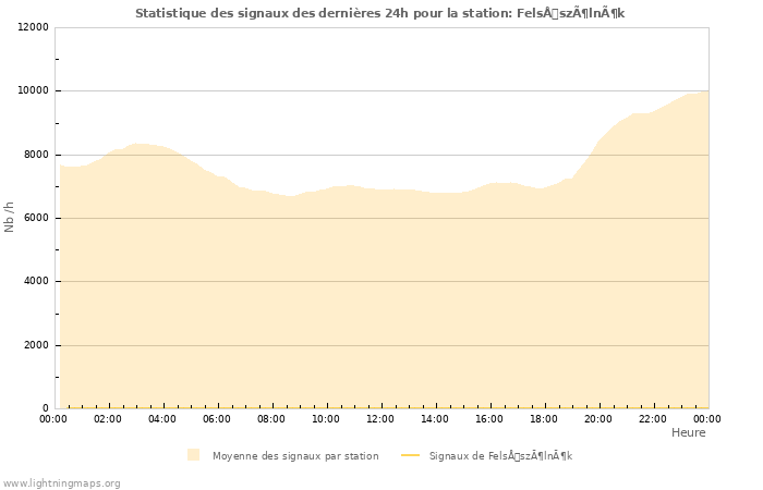 Graphes: Statistique des signaux