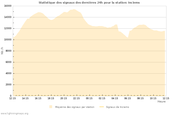 Graphes: Statistique des signaux